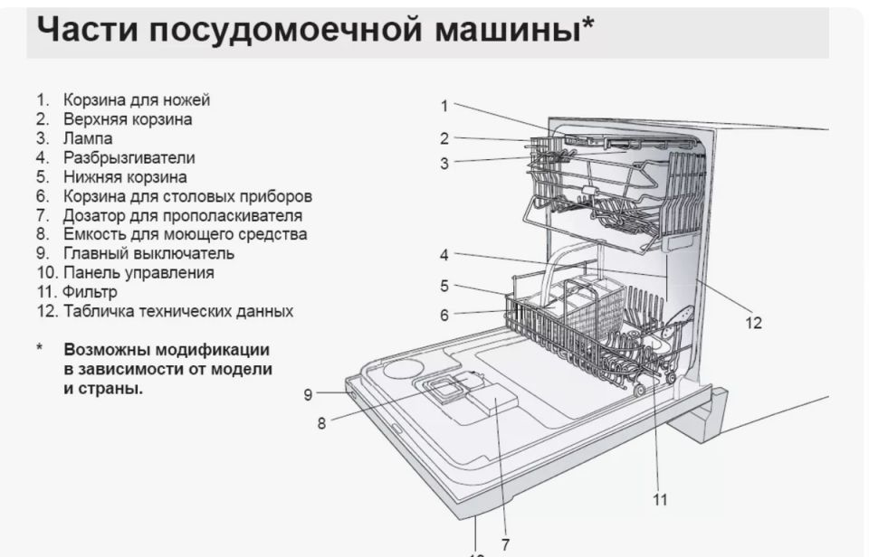 Тайны посудомоечной машины: как устроен этот незаменимый помощник на кухне