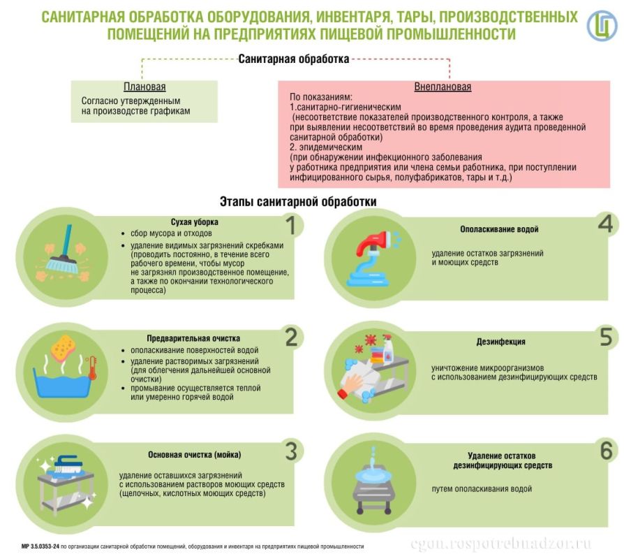 Спокойное объяснение санитарной обработки на пищевых предприятиях