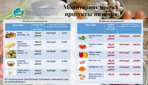 В Туве за месяц зафиксированы колебания цен на продовольствие