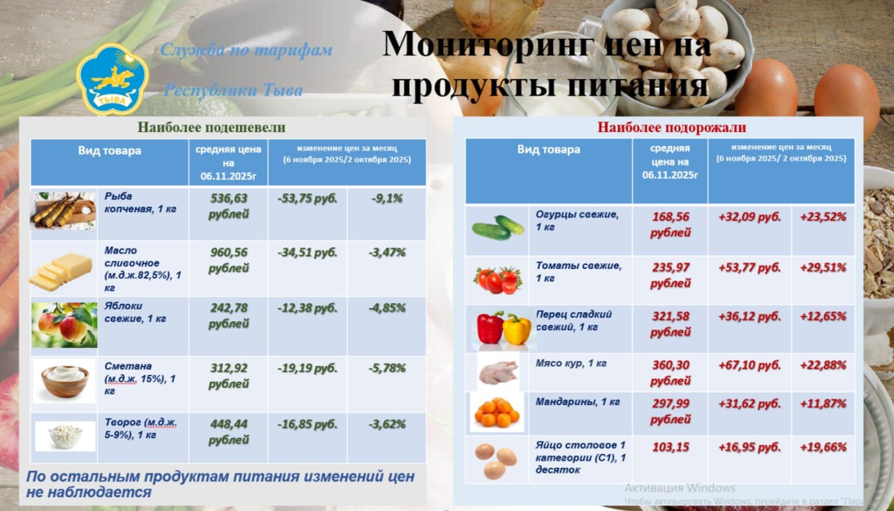 В Туве за месяц зафиксированы колебания цен на продовольствие