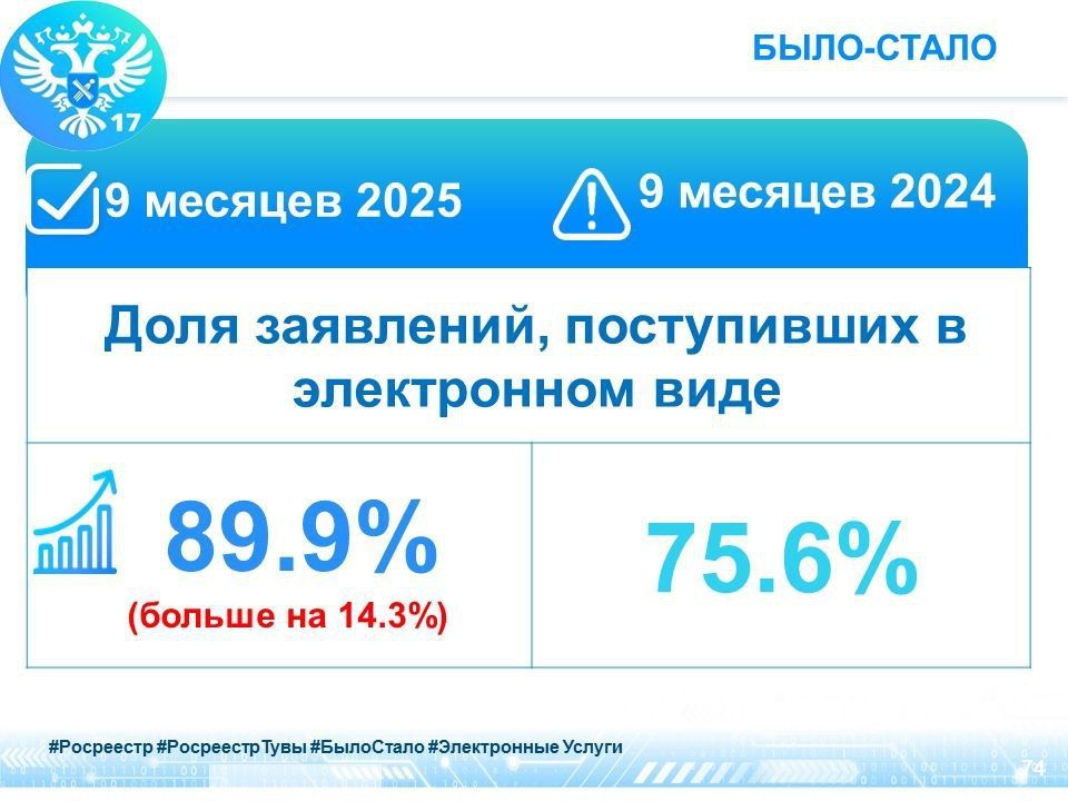 Жители Тувы стали чаще подавать заявления в Росреестр в электронном виде