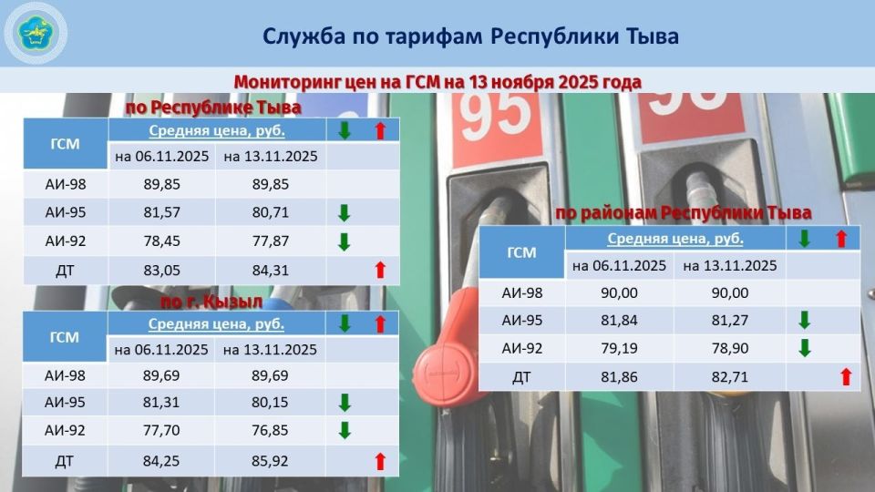 В Туве зафиксировано снижение цен на бензин при росте стоимости дизельного топлива