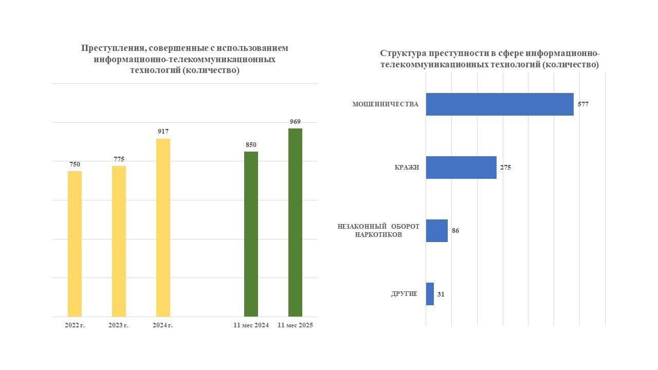 Основные показатели преступности за 11 месяцев 2025 года Основные показатели преступности за 11 месяцев 2025 года
