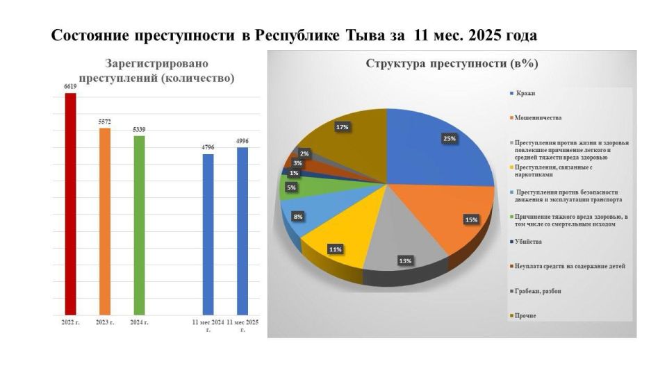 �������� ���������� ������������ �� 11 ������� 2025 ����