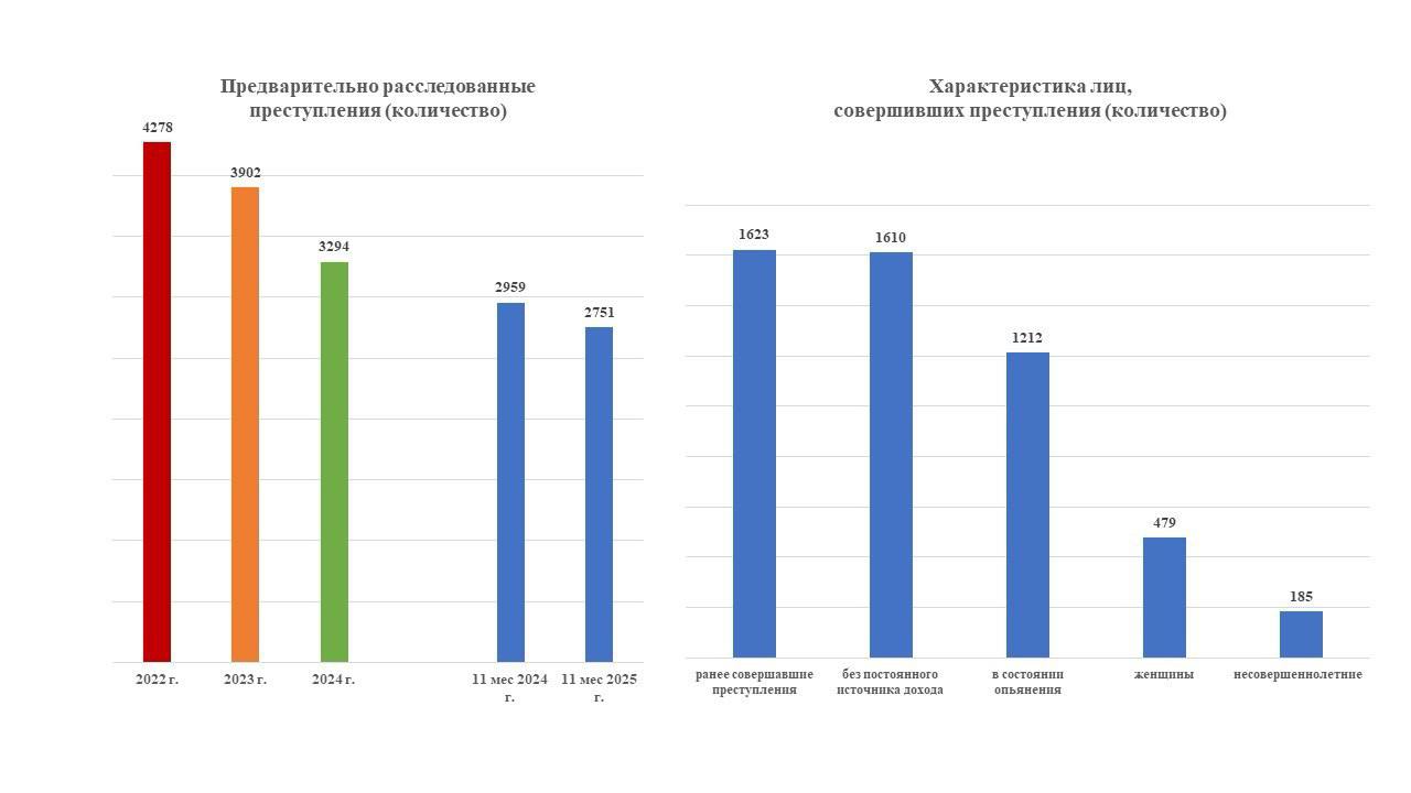 Основные показатели преступности за 11 месяцев 2025 года Основные показатели преступности за 11 месяцев 2025 года