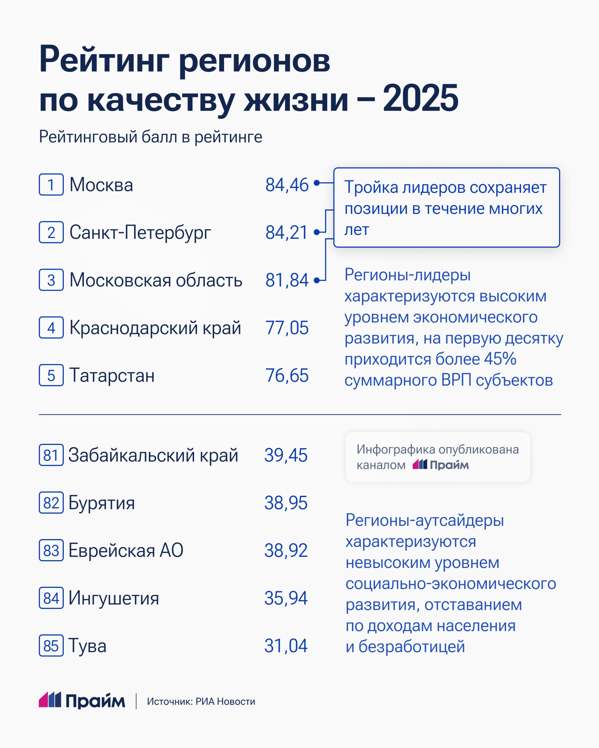 Москва, Санкт-Петербург и Московская область заняли первые места в рейтинге регионов по качеству жизни по итогам 2025 года Москва, Санкт-Петербург и Московская область заняли первые места в рейтинге регионов по качеству жизни по итогам 2025 года