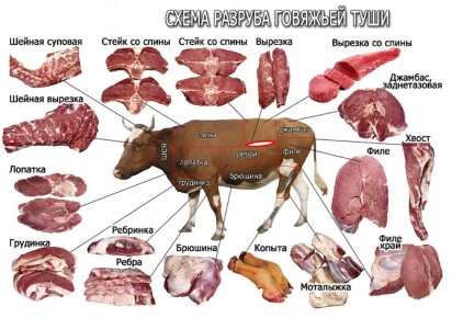 Как выбрать идеальный кусок говядины для любого блюда
