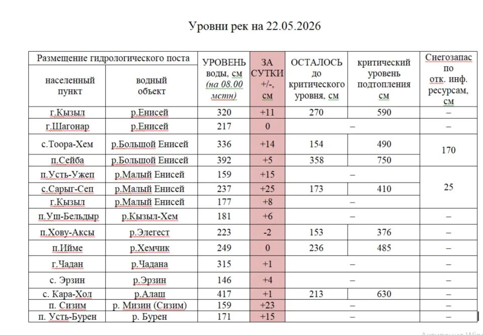 ГИДРОЛОГИЧЕСКАЯ ОБСТАНОВКА НА РЕКАХ ТУВЫ ПО СОСТОЯНИЮ НА 22 МАЯ