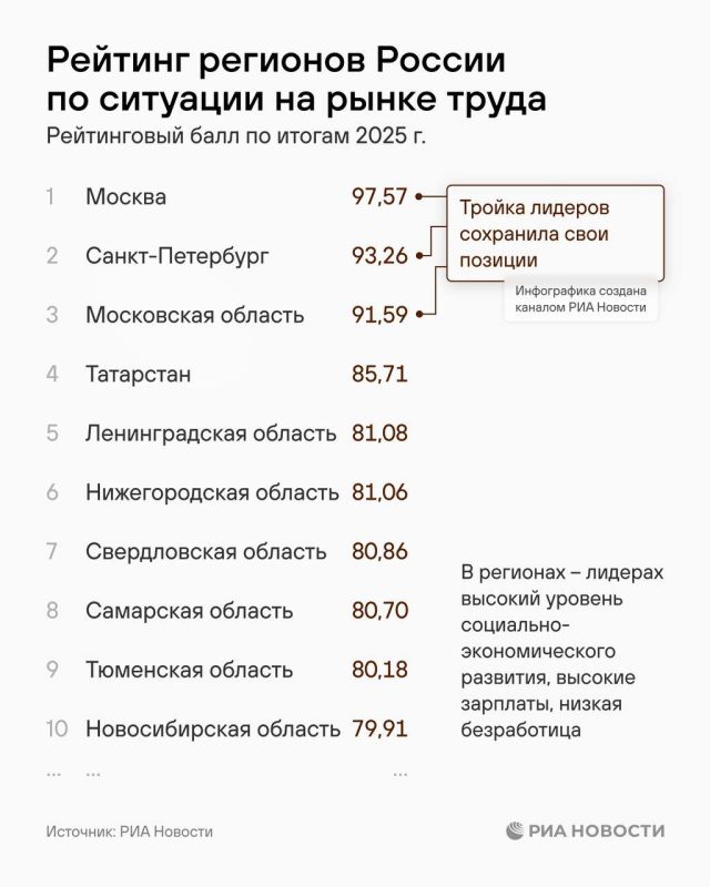 Москва, Петербург и Московская область - лидеры рейтинга по ситуации на рынке труда Москва, Петербург и Московская область - лидеры рейтинга по ситуации на рынке труда