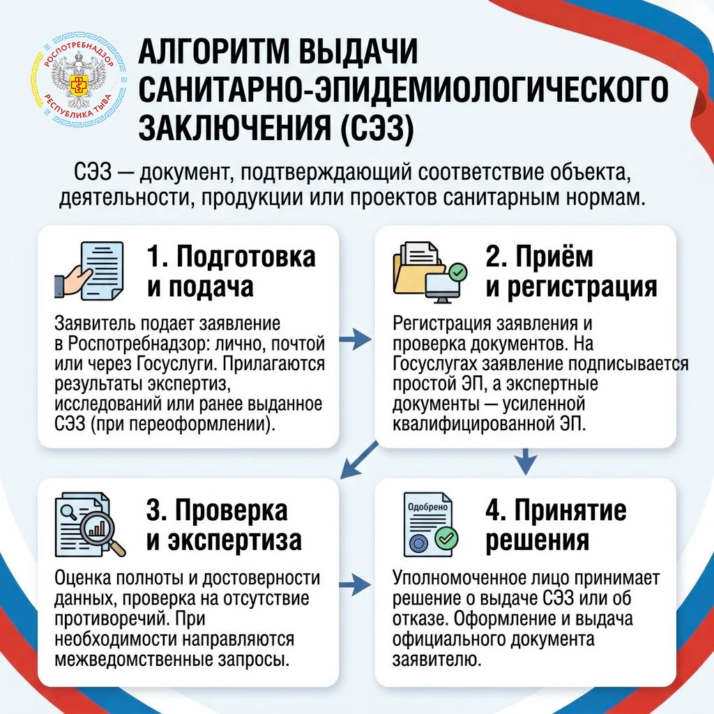 Алгоритм выдачи санитарно-эпидемиологического заключения (СЭЗ)
